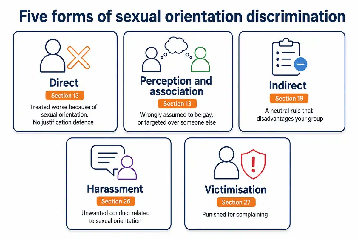 The five forms of sexual orientation discrimination under the Equality Act 2010, from direct discrimination to victimisation