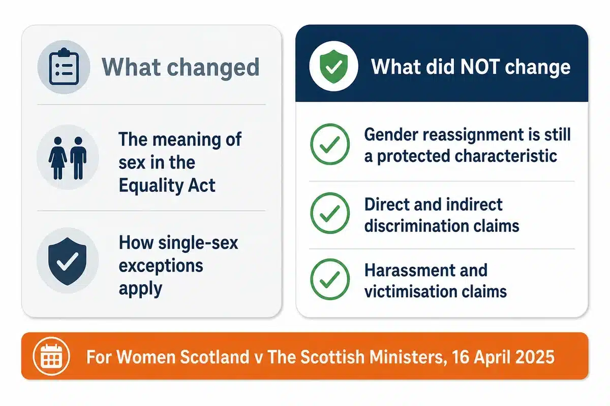 What the 2025 Supreme Court ruling changed and what it did not change for employees at work