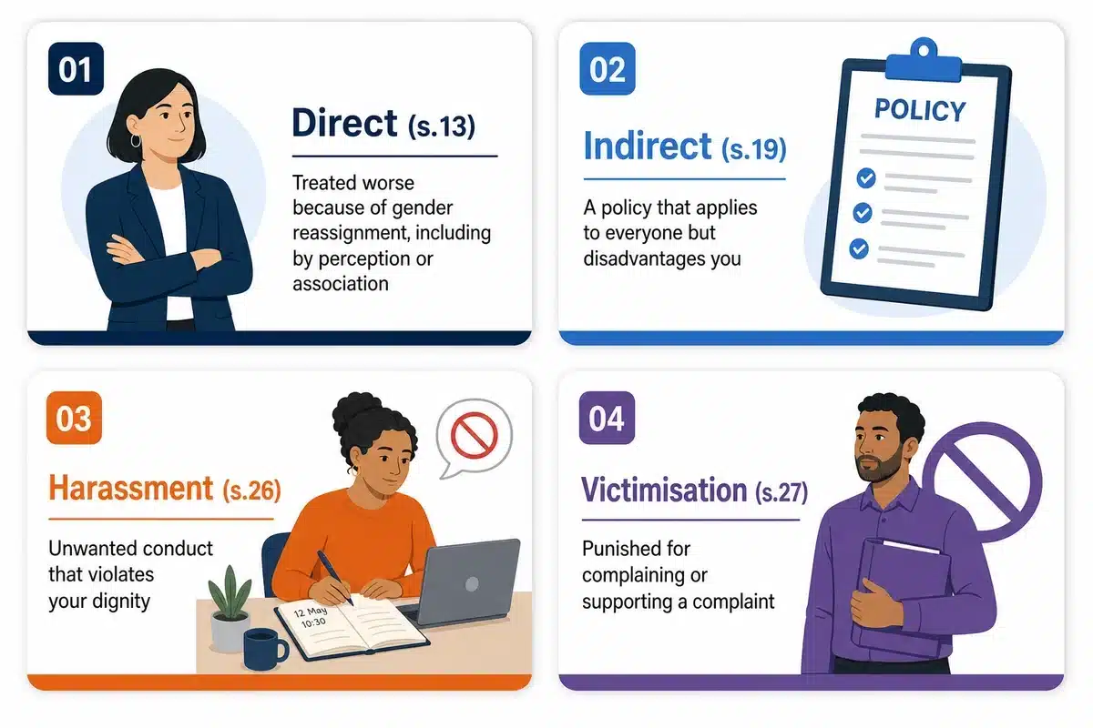 Four types of gender reassignment discrimination claim: direct, indirect, harassment and victimisation