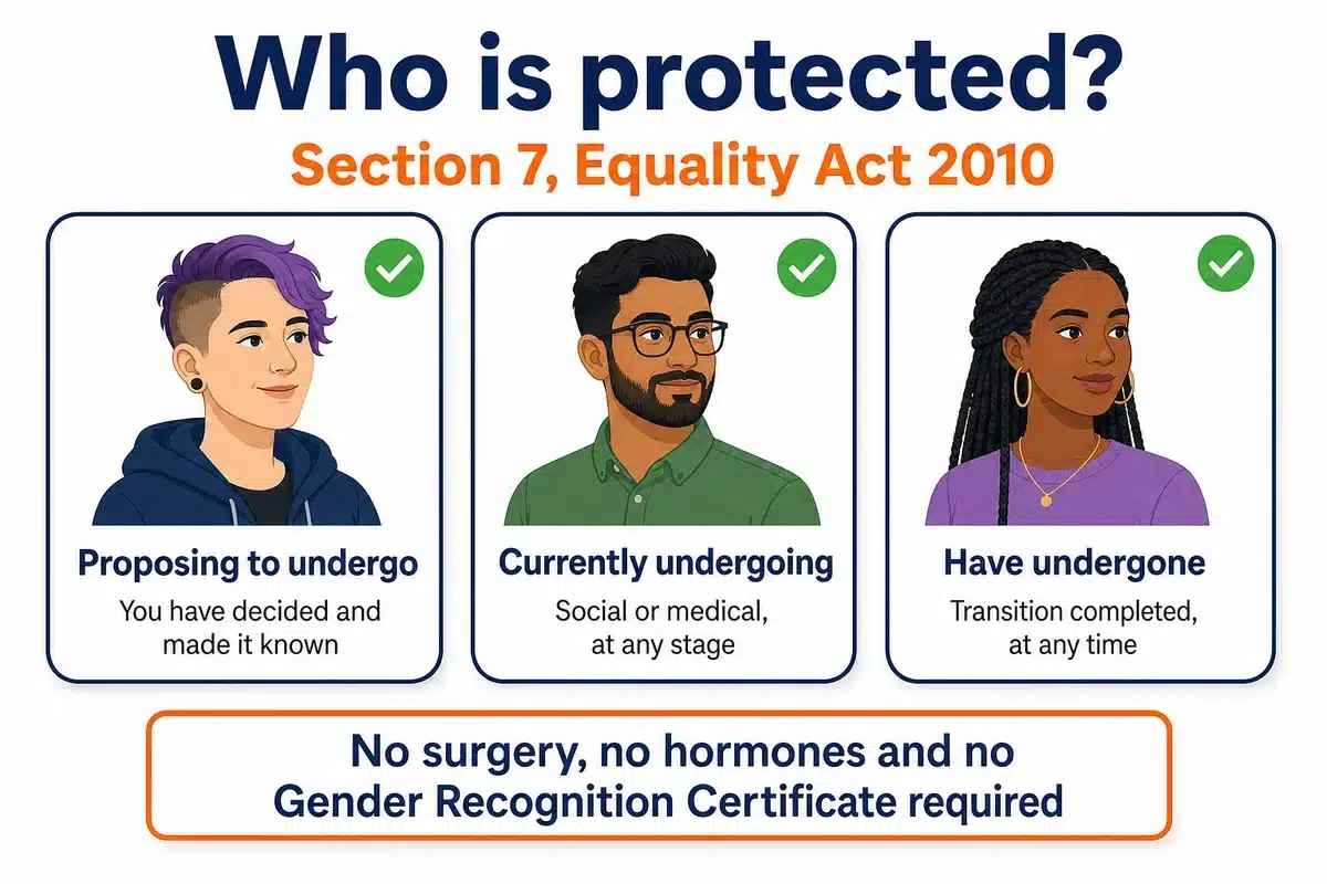 Who is protected under section 7 Equality Act 2010: proposing, undergoing or having undergone gender reassignment