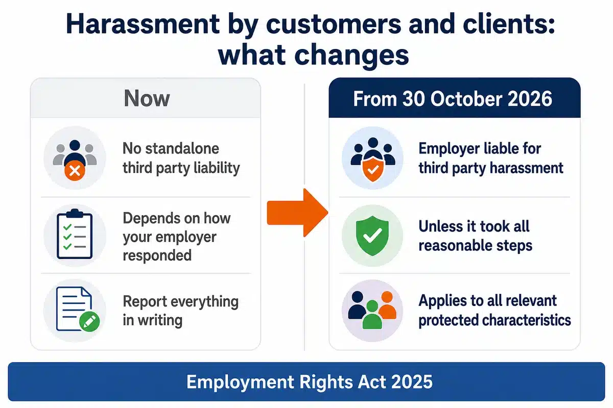 Employer liability for harassment by customers and clients begins on 30 October 2026
