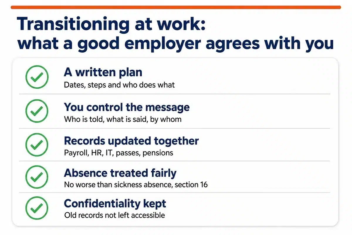 Checklist of what an employer should agree when an employee transitions at work, including a written plan, records update and confidentiality