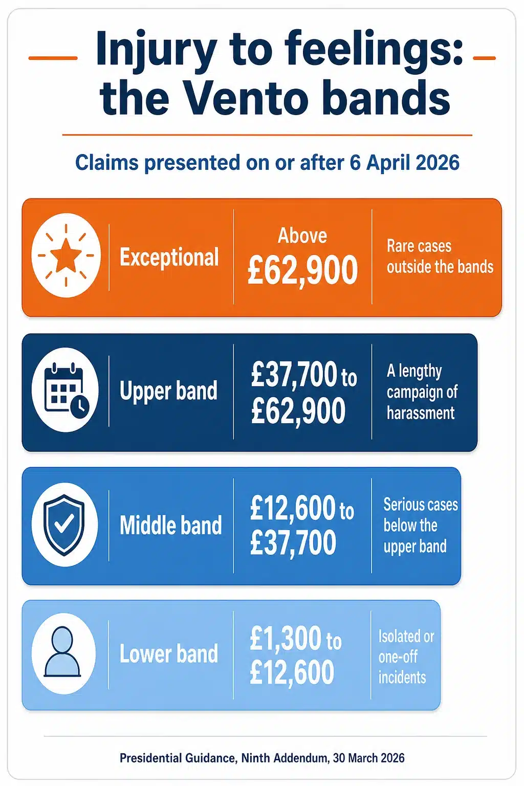 Vento bands for injury to feelings awards in claims presented on or after 6 April 2026